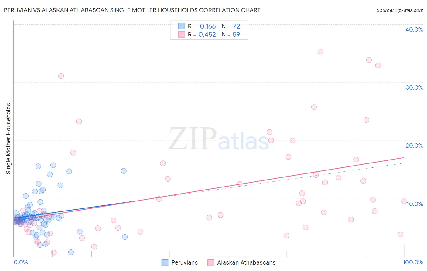 Peruvian vs Alaskan Athabascan Single Mother Households