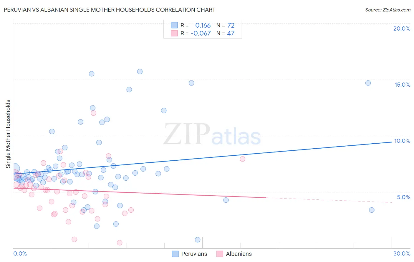 Peruvian vs Albanian Single Mother Households