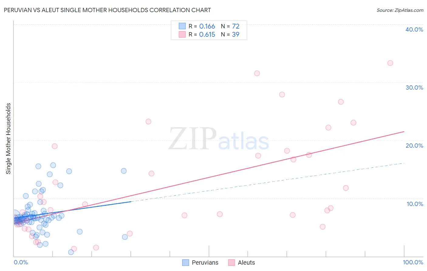 Peruvian vs Aleut Single Mother Households