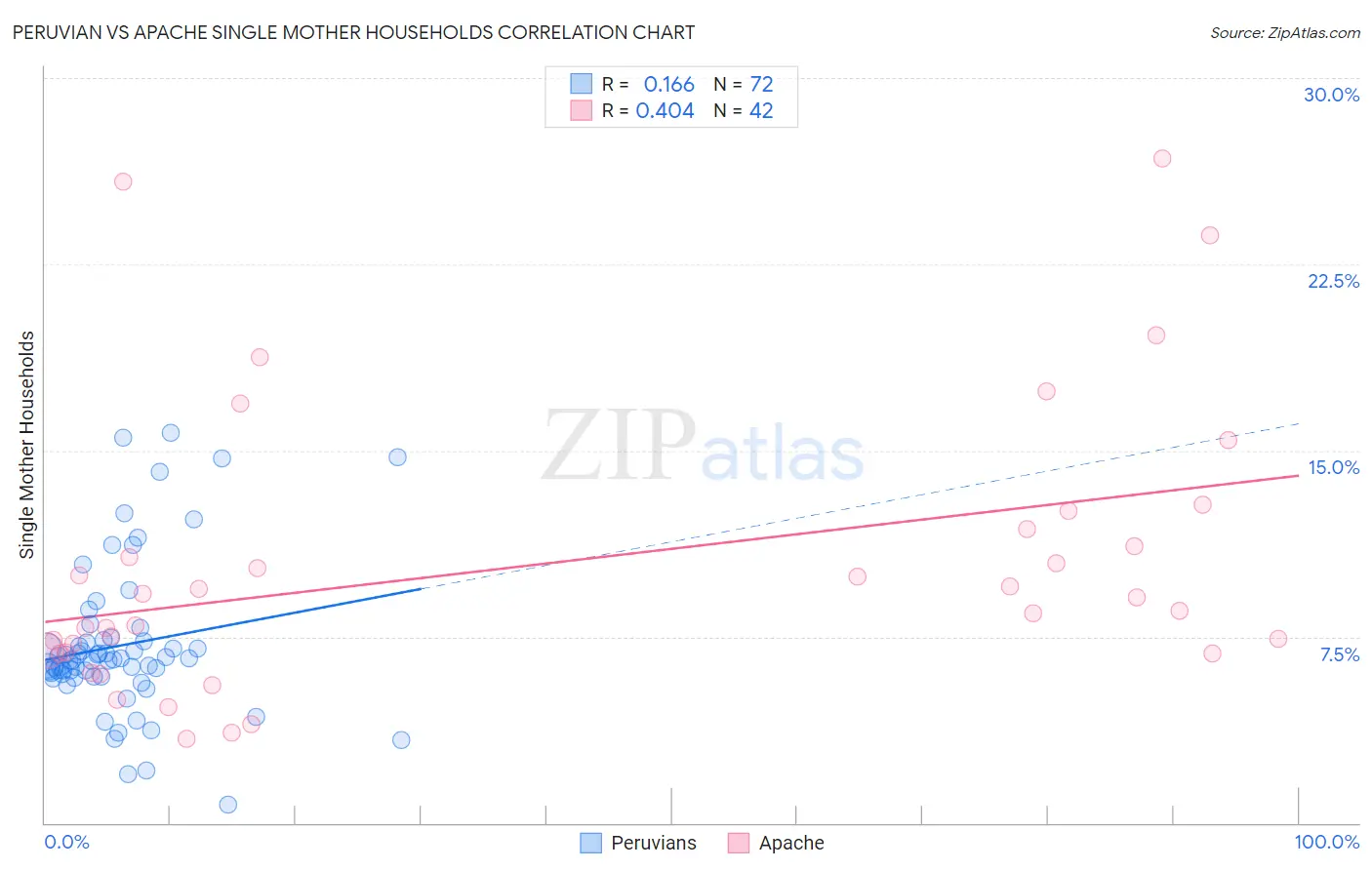 Peruvian vs Apache Single Mother Households