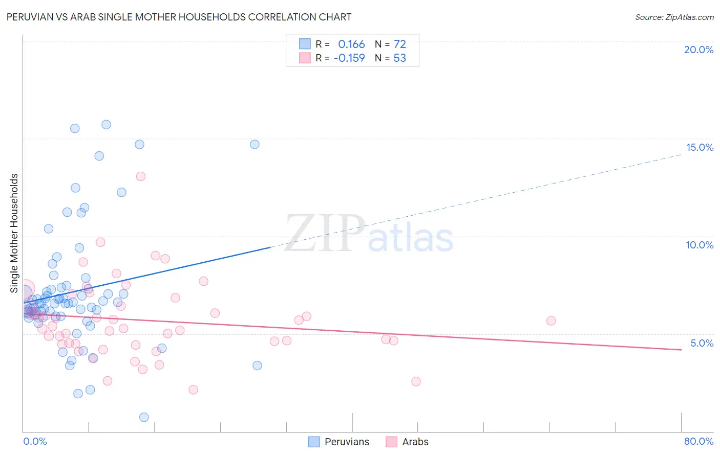 Peruvian vs Arab Single Mother Households