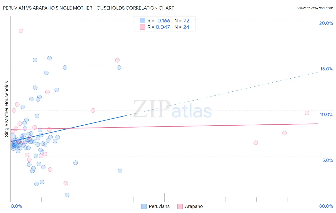 Peruvian vs Arapaho Single Mother Households