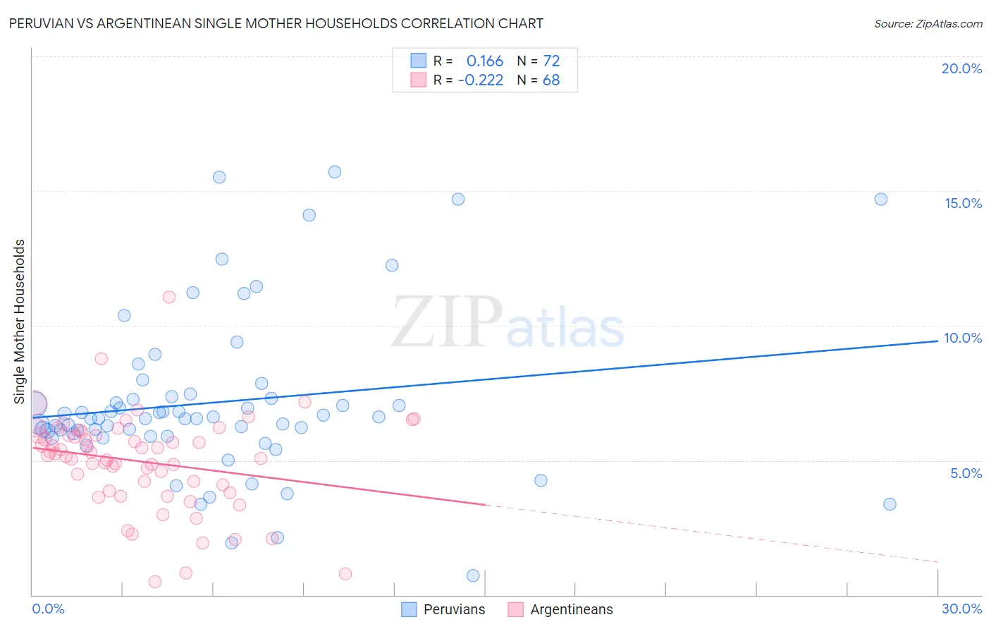 Peruvian vs Argentinean Single Mother Households