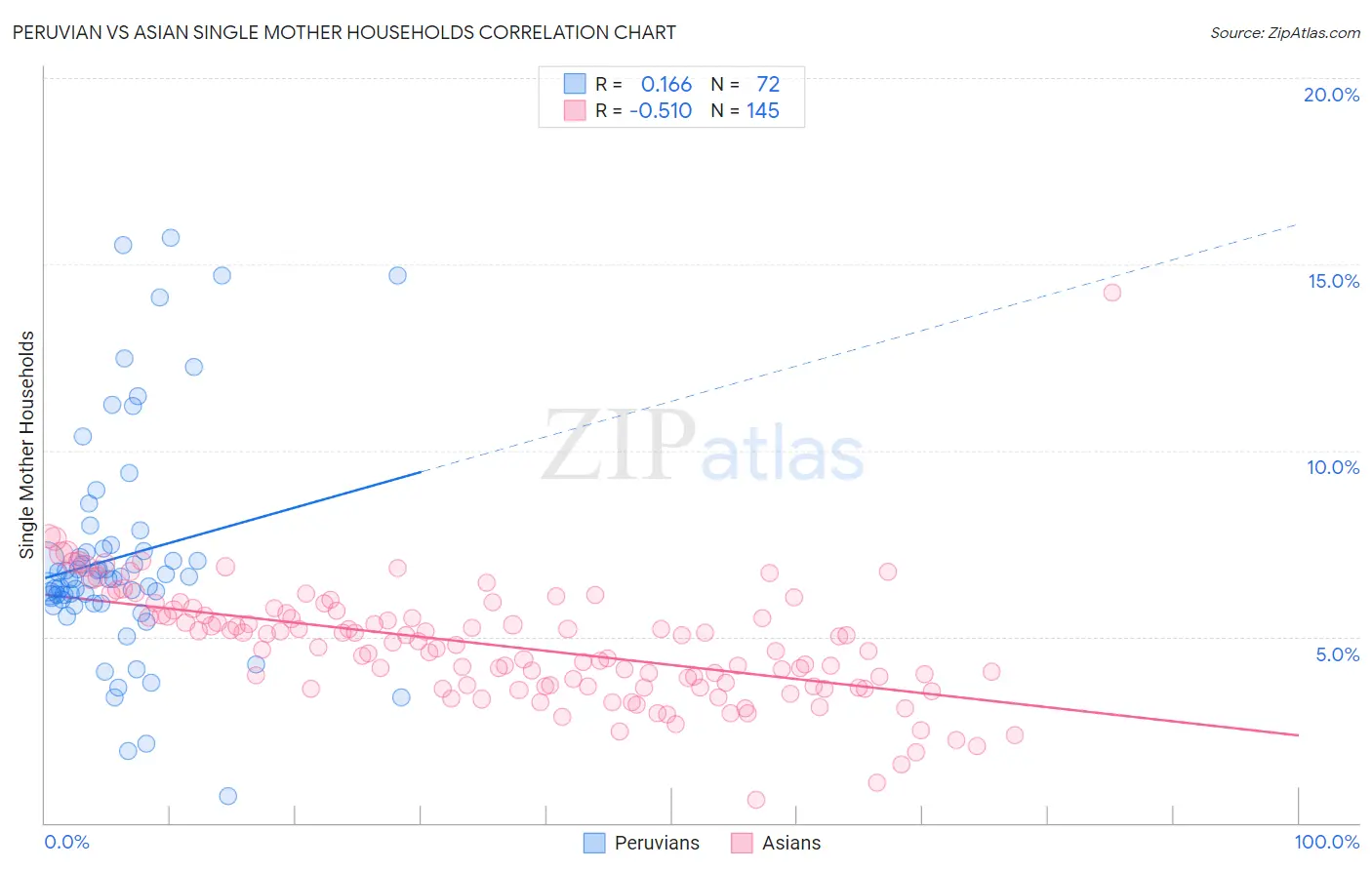 Peruvian vs Asian Single Mother Households