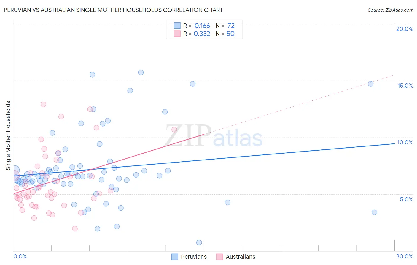 Peruvian vs Australian Single Mother Households