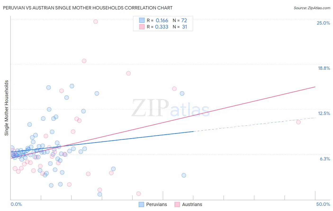 Peruvian vs Austrian Single Mother Households