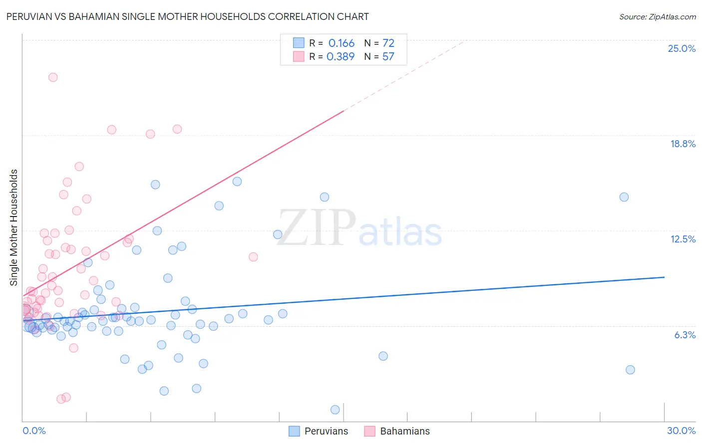 Peruvian vs Bahamian Single Mother Households
