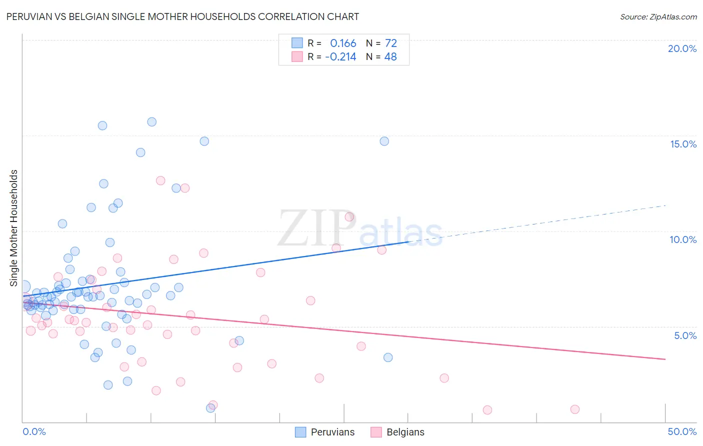 Peruvian vs Belgian Single Mother Households