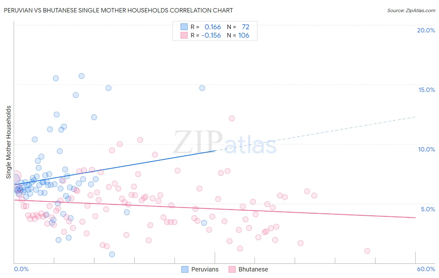 Peruvian vs Bhutanese Single Mother Households