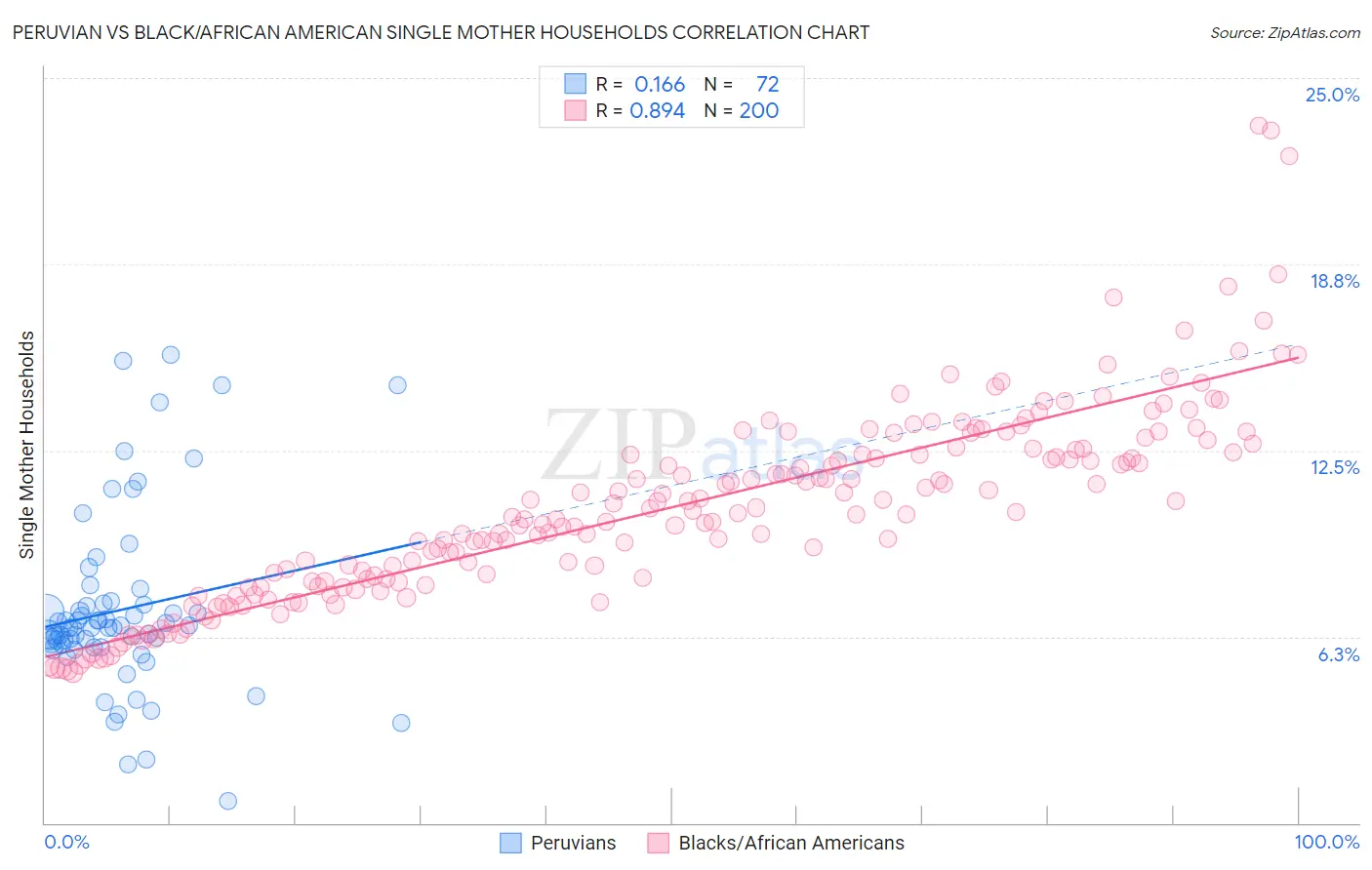 Peruvian vs Black/African American Single Mother Households