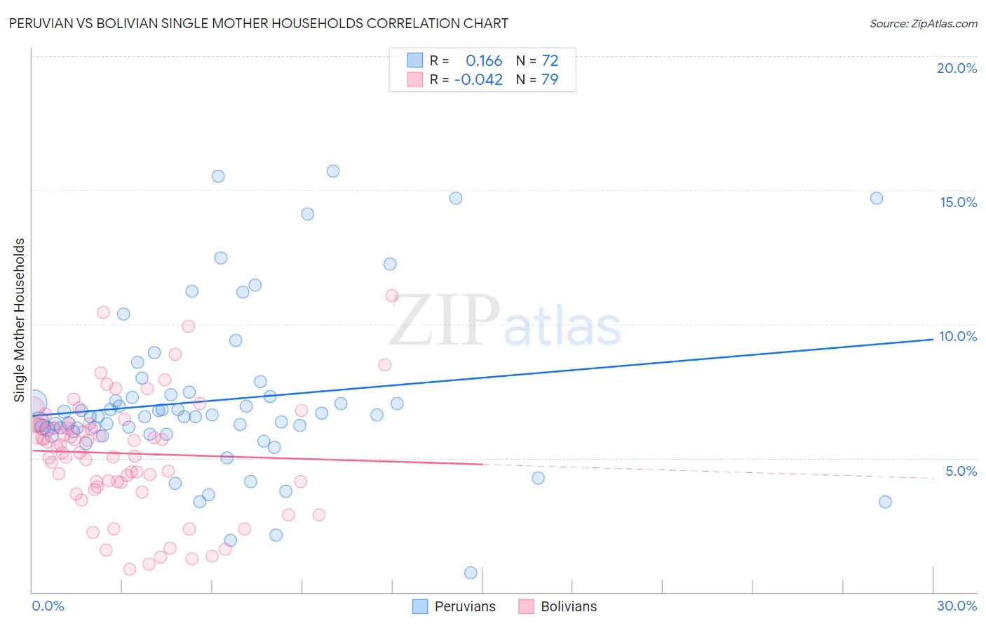 Peruvian vs Bolivian Single Mother Households