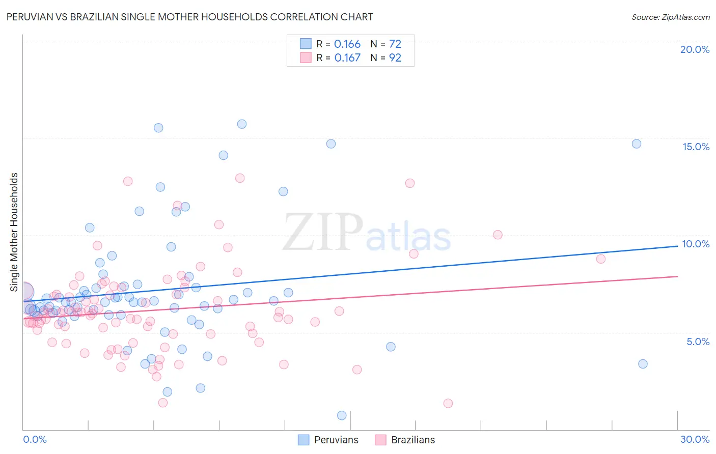 Peruvian vs Brazilian Single Mother Households