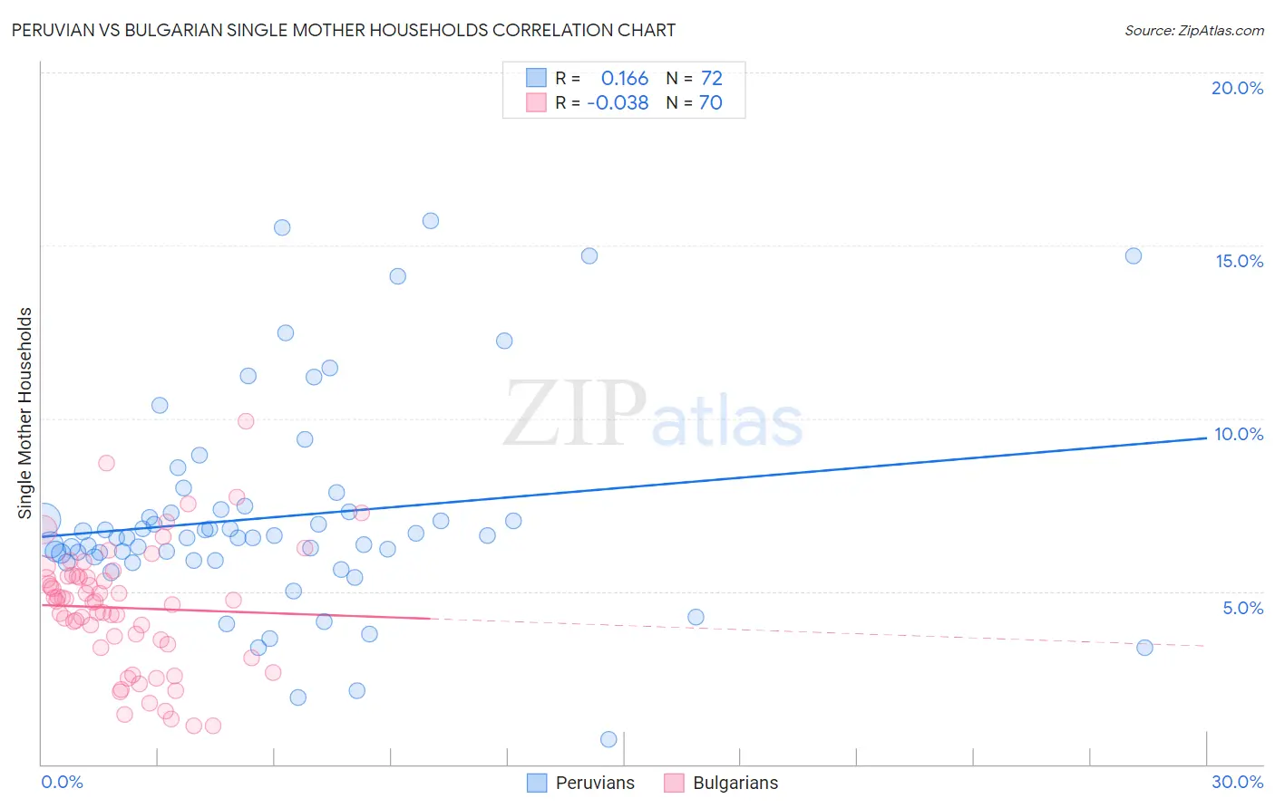 Peruvian vs Bulgarian Single Mother Households