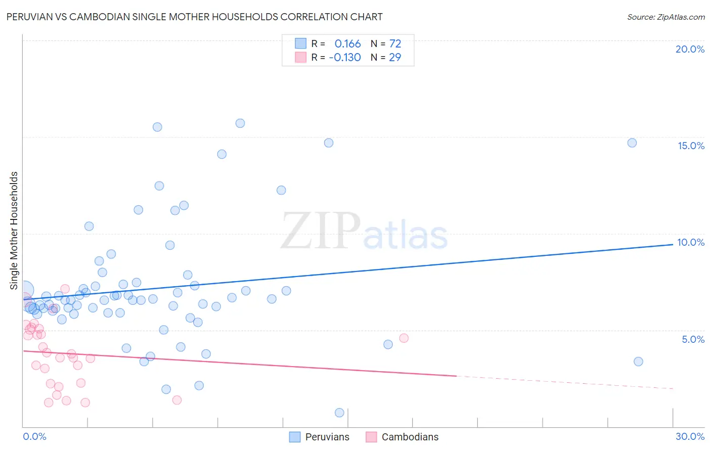Peruvian vs Cambodian Single Mother Households
