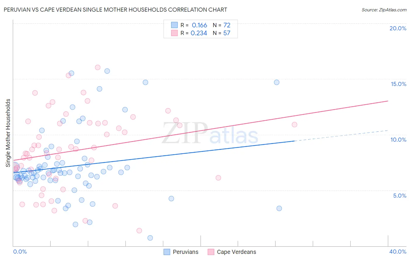 Peruvian vs Cape Verdean Single Mother Households