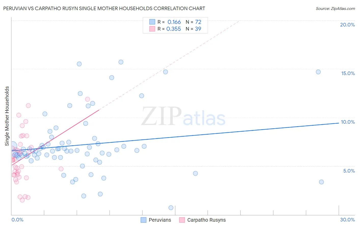 Peruvian vs Carpatho Rusyn Single Mother Households