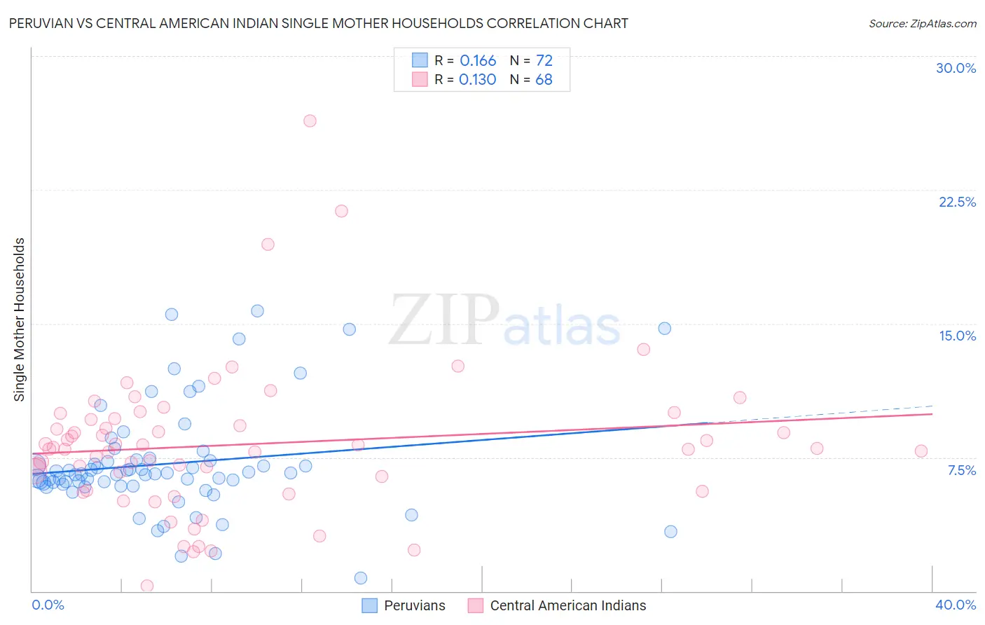 Peruvian vs Central American Indian Single Mother Households