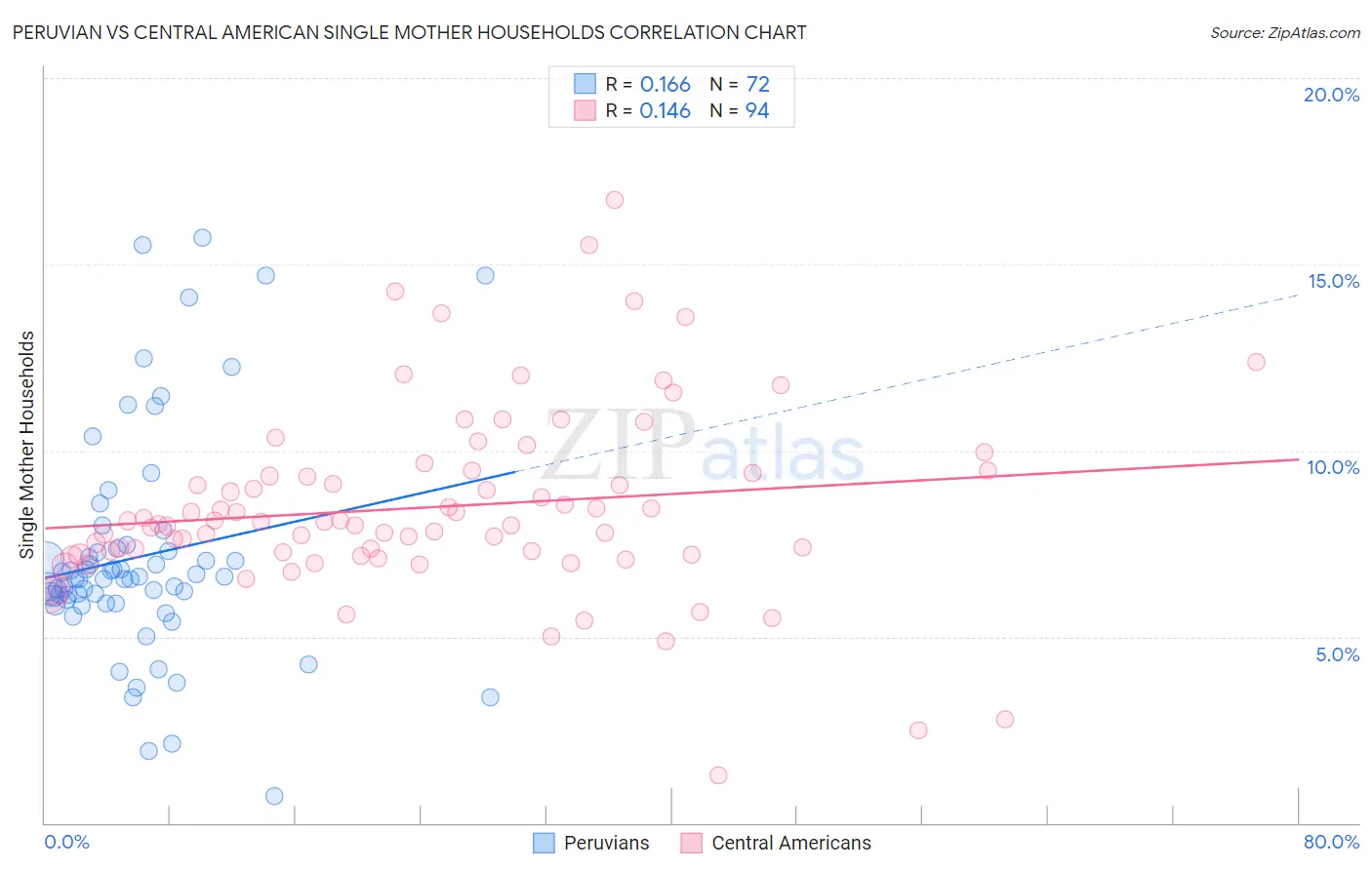 Peruvian vs Central American Single Mother Households