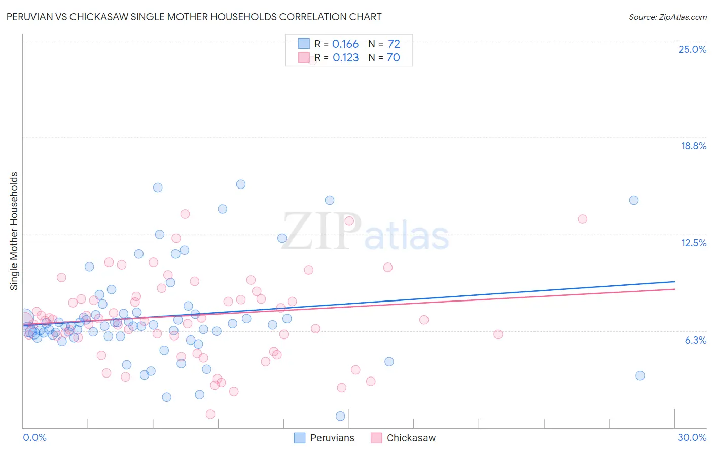 Peruvian vs Chickasaw Single Mother Households