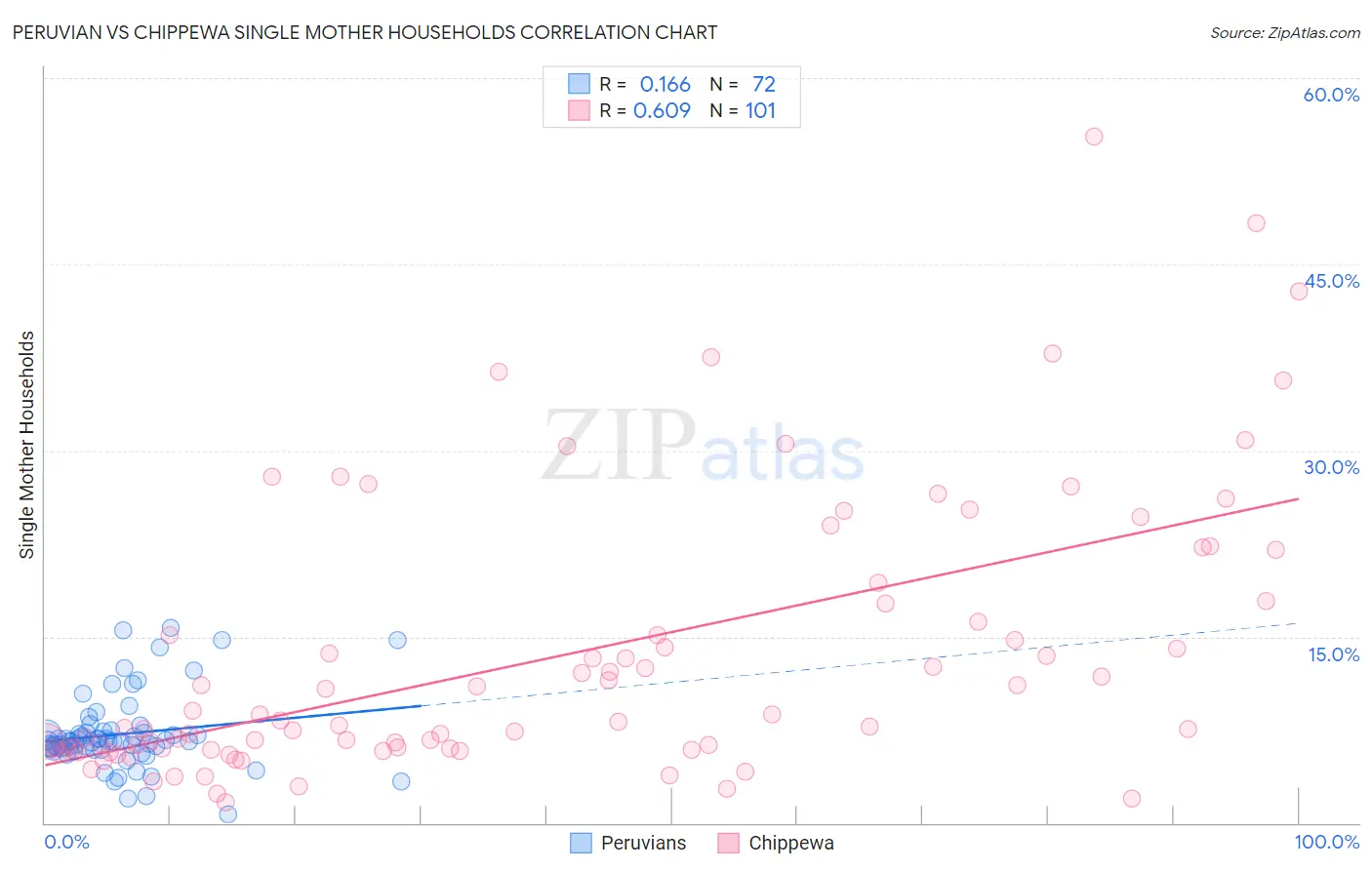 Peruvian vs Chippewa Single Mother Households