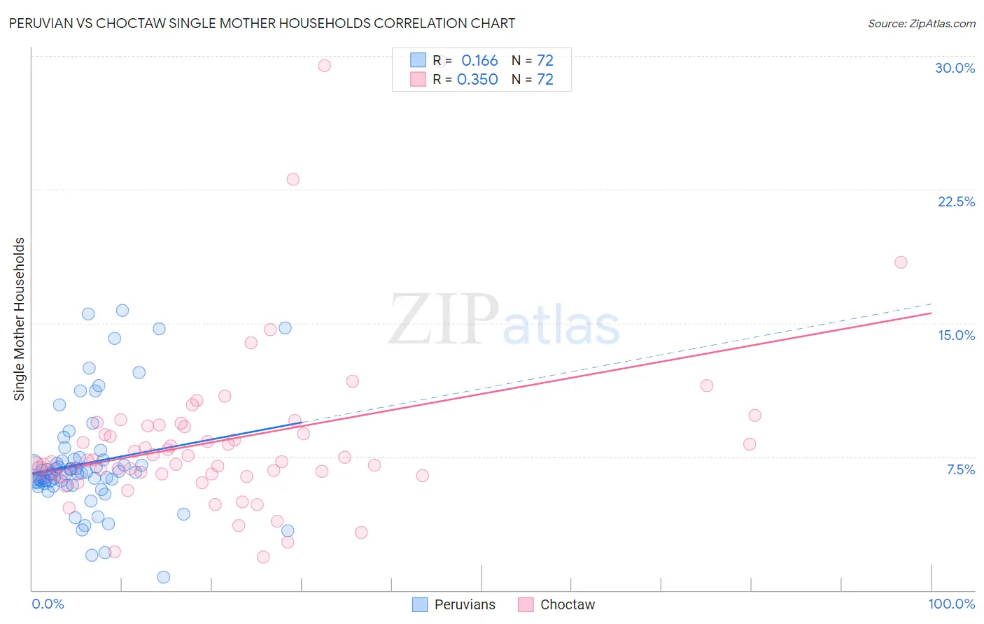 Peruvian vs Choctaw Single Mother Households