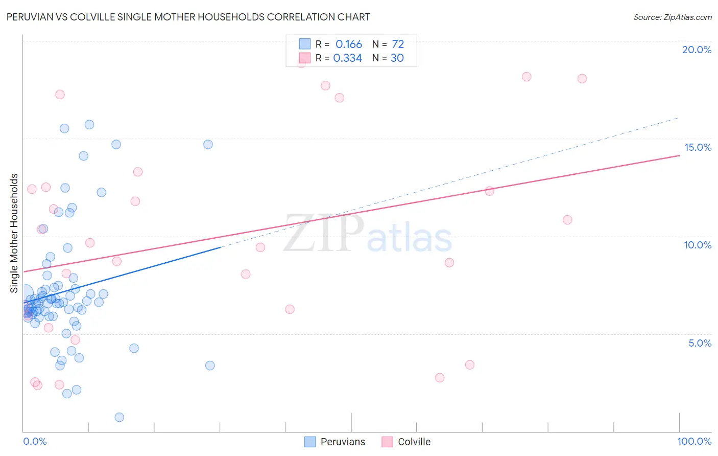 Peruvian vs Colville Single Mother Households