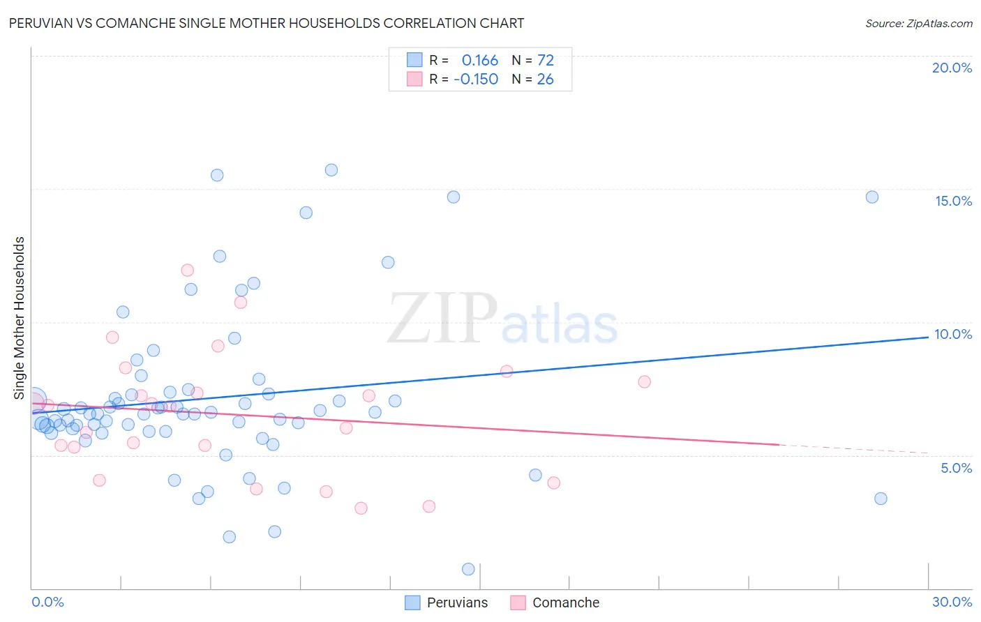 Peruvian vs Comanche Single Mother Households