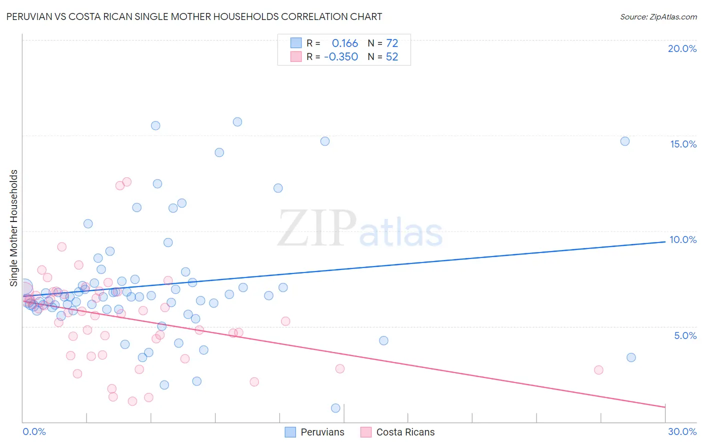 Peruvian vs Costa Rican Single Mother Households