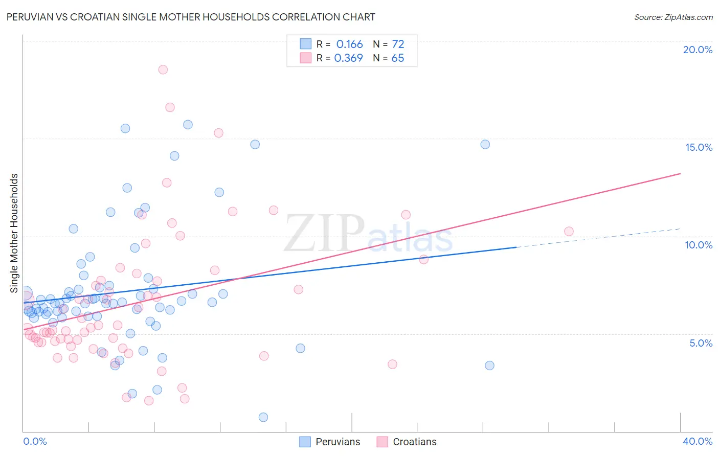 Peruvian vs Croatian Single Mother Households