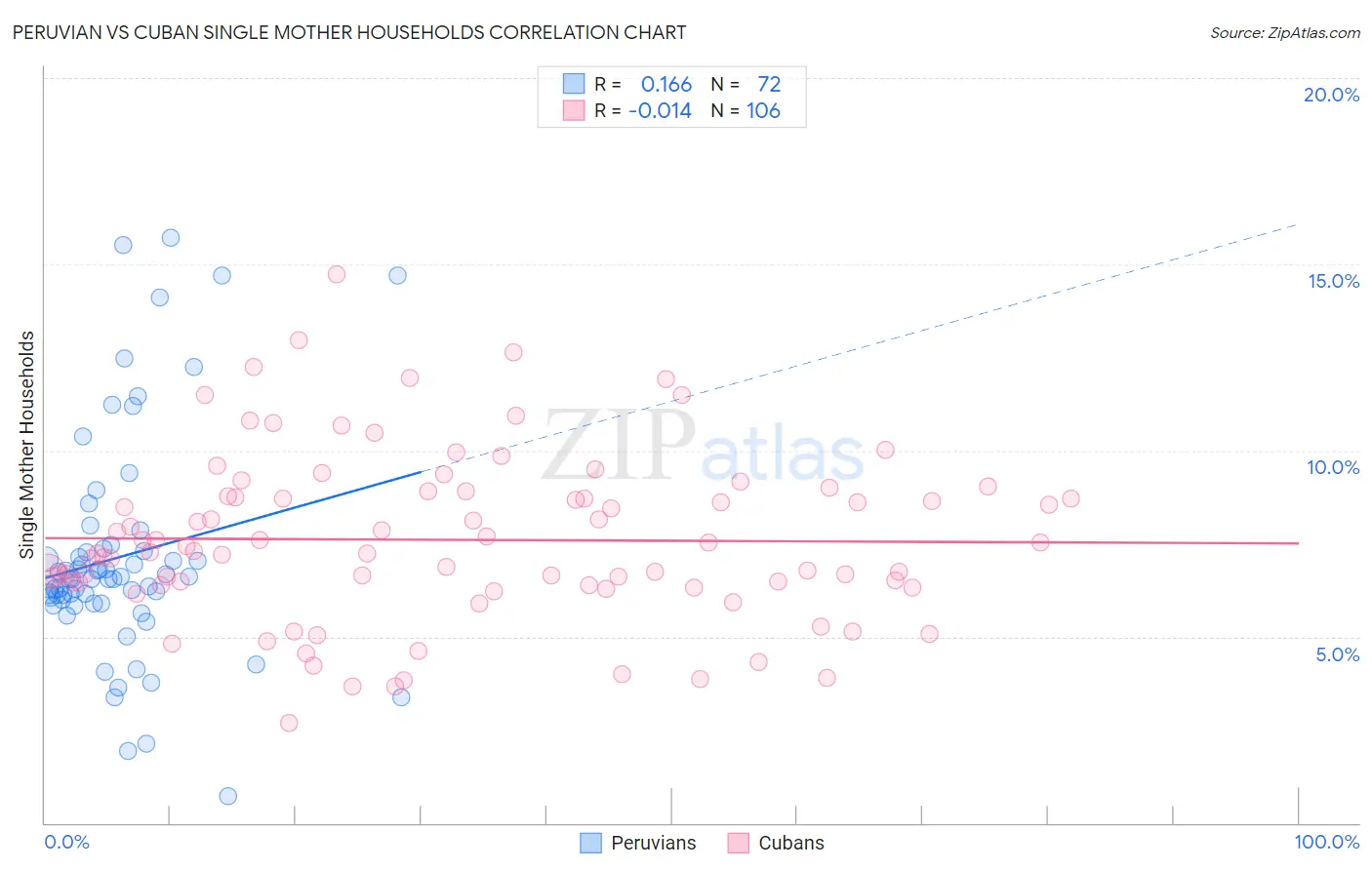 Peruvian vs Cuban Single Mother Households