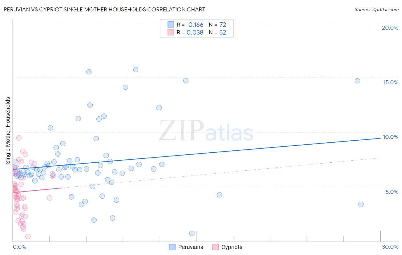 Peruvian vs Cypriot Single Mother Households