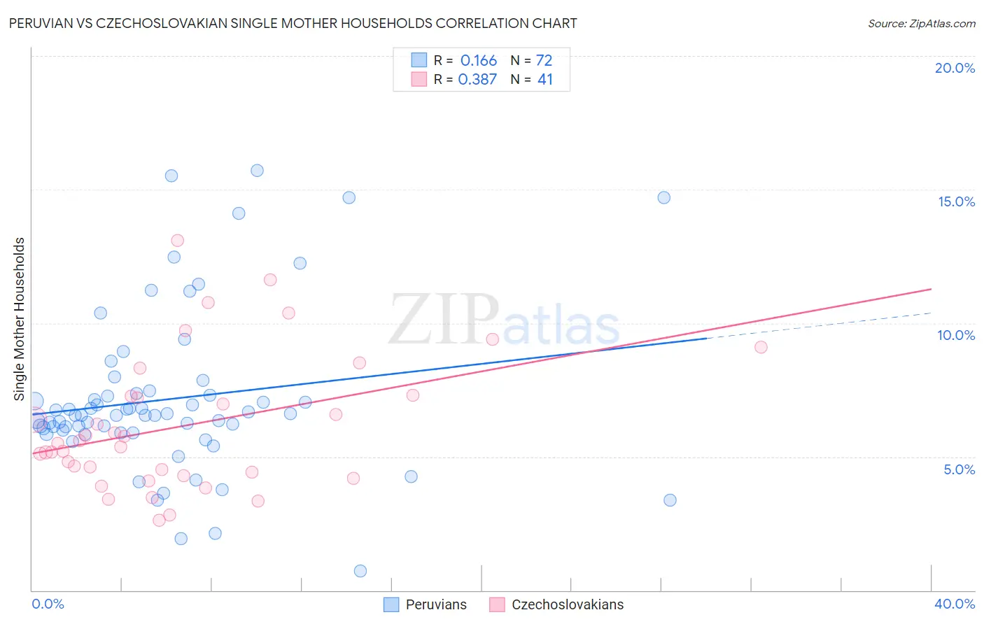 Peruvian vs Czechoslovakian Single Mother Households