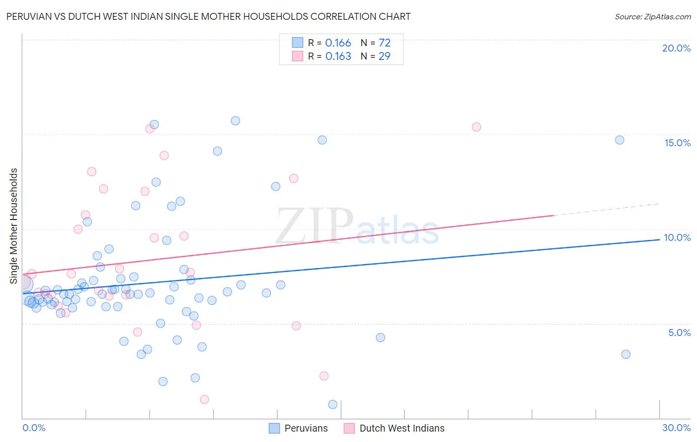 Peruvian vs Dutch West Indian Single Mother Households