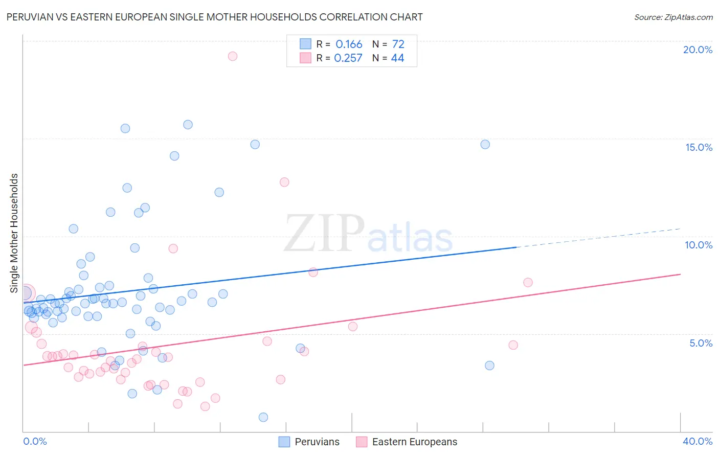 Peruvian vs Eastern European Single Mother Households