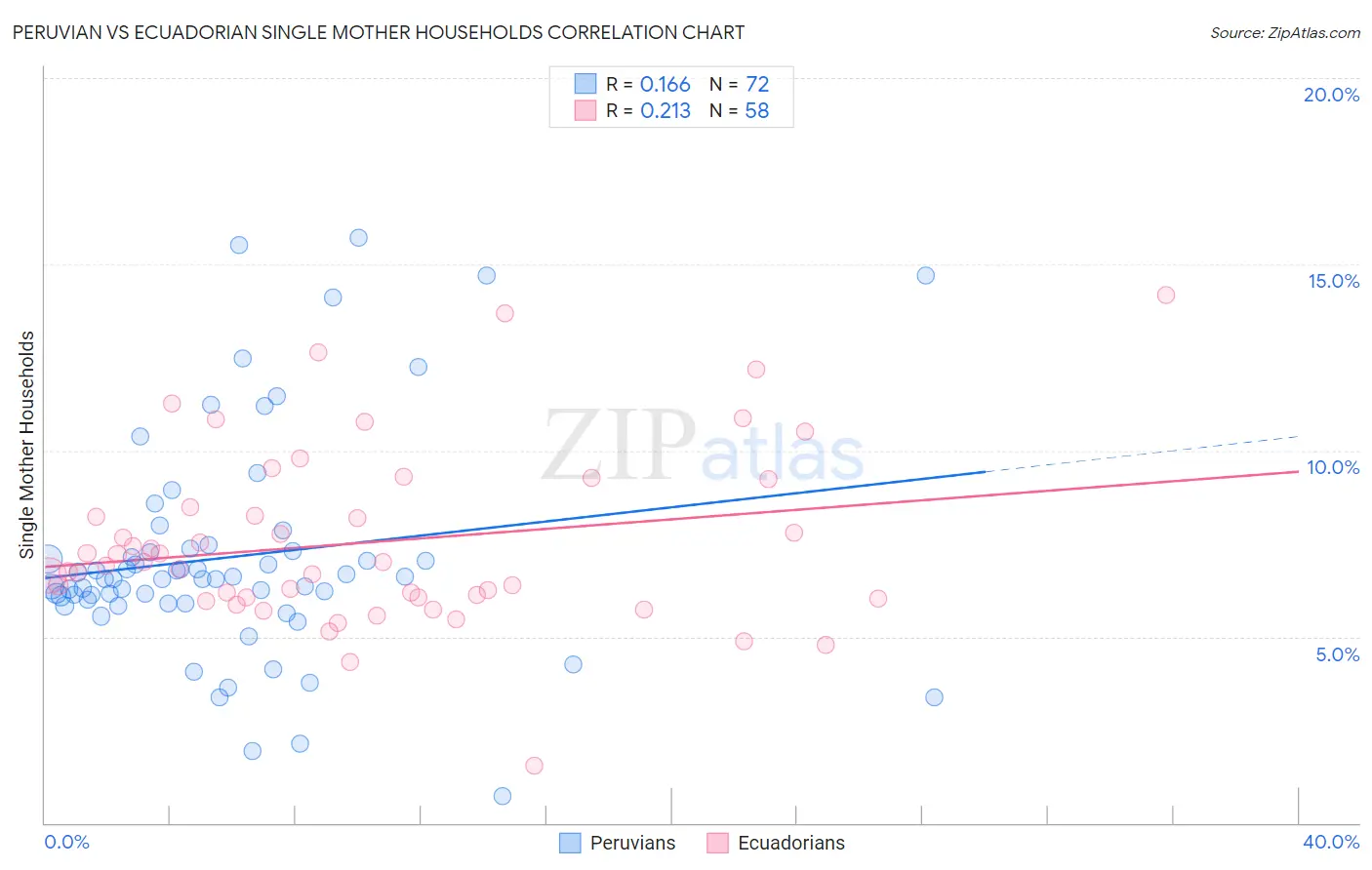 Peruvian vs Ecuadorian Single Mother Households