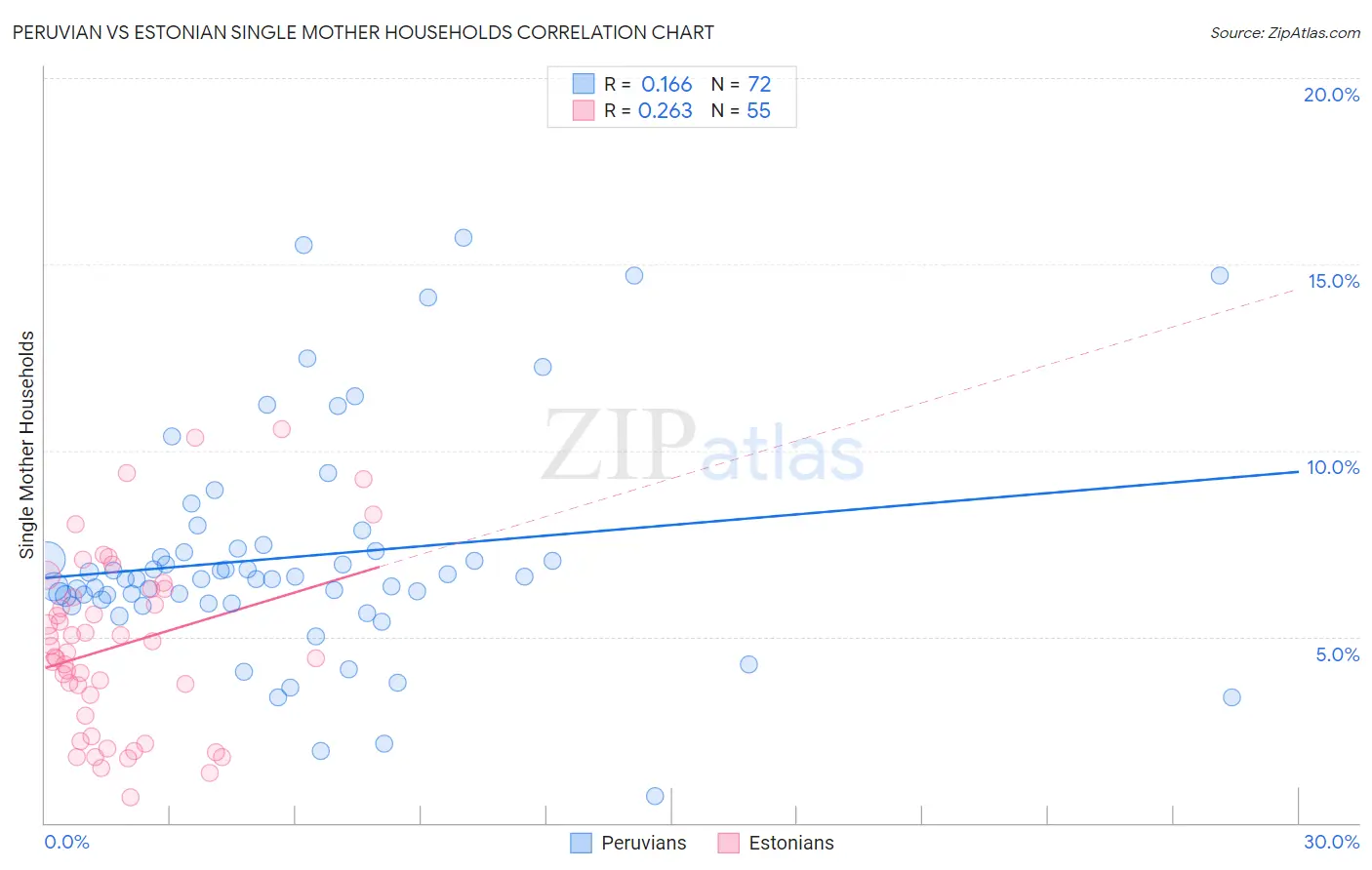 Peruvian vs Estonian Single Mother Households