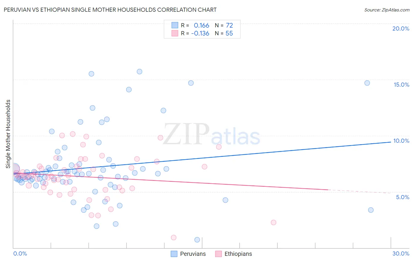 Peruvian vs Ethiopian Single Mother Households
