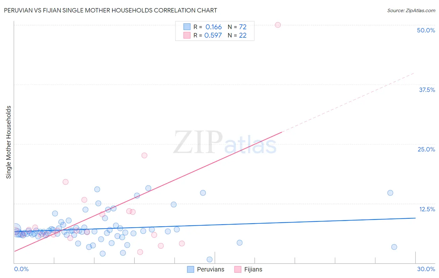 Peruvian vs Fijian Single Mother Households