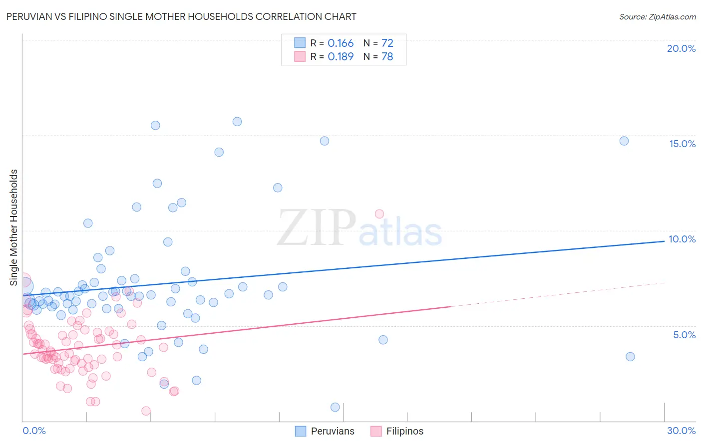 Peruvian vs Filipino Single Mother Households