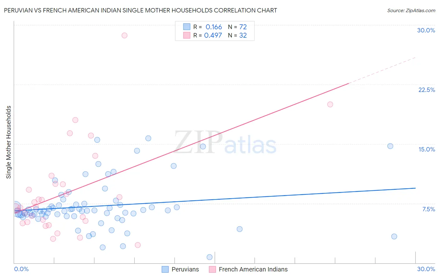 Peruvian vs French American Indian Single Mother Households