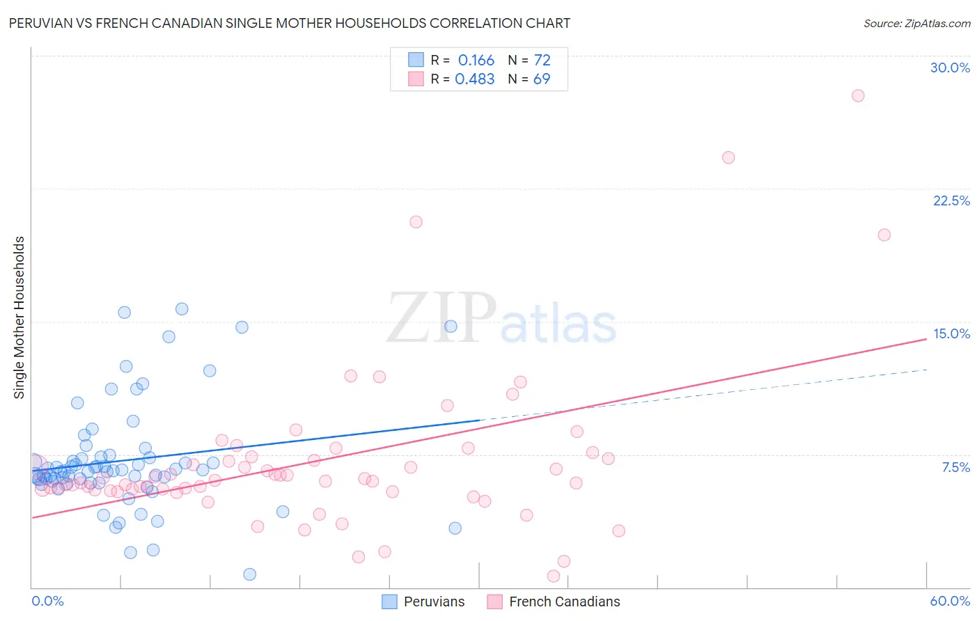 Peruvian vs French Canadian Single Mother Households