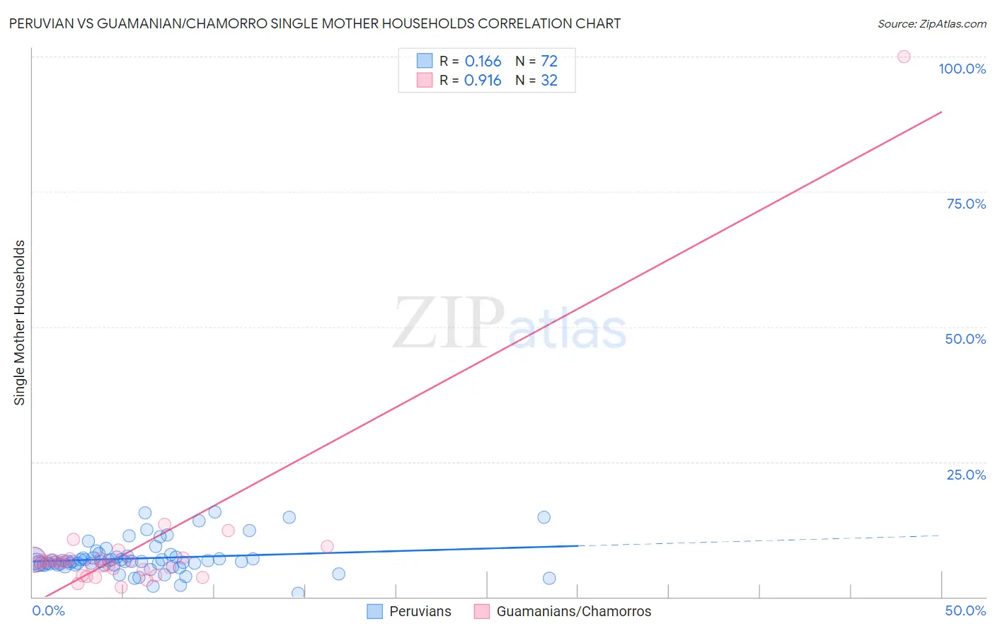 Peruvian vs Guamanian/Chamorro Single Mother Households