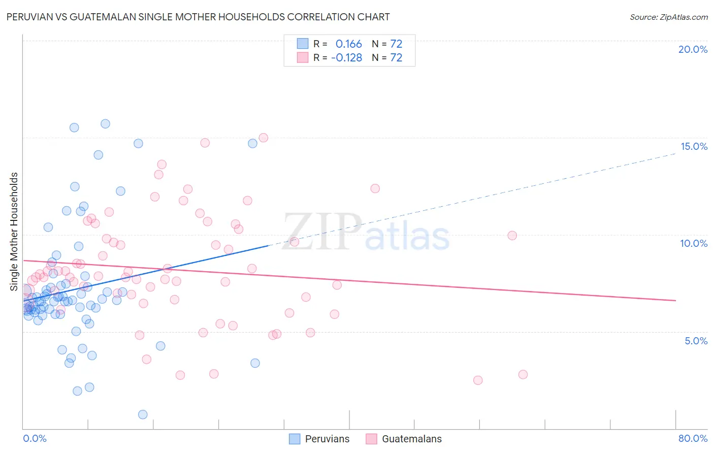 Peruvian vs Guatemalan Single Mother Households