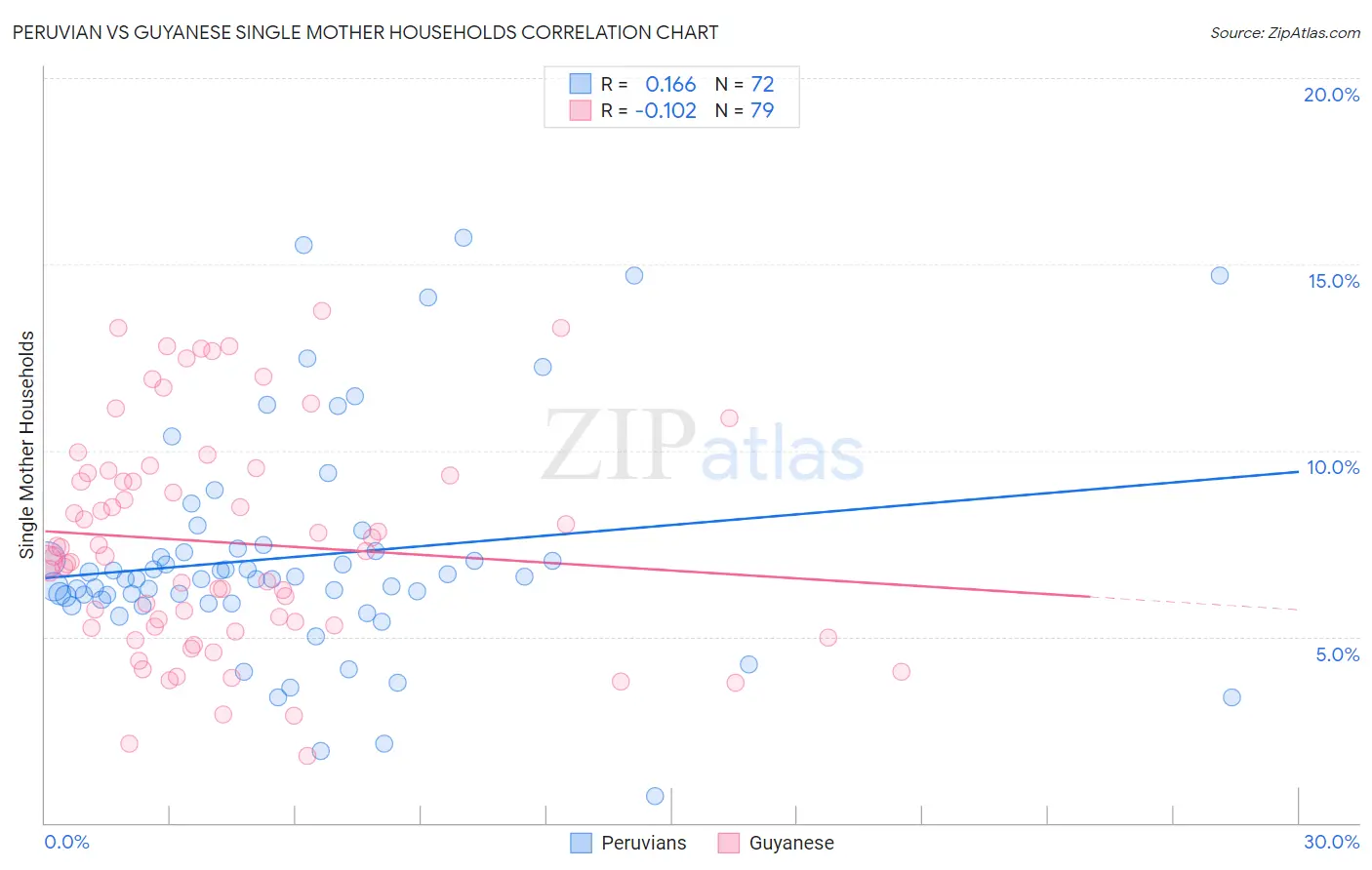 Peruvian vs Guyanese Single Mother Households