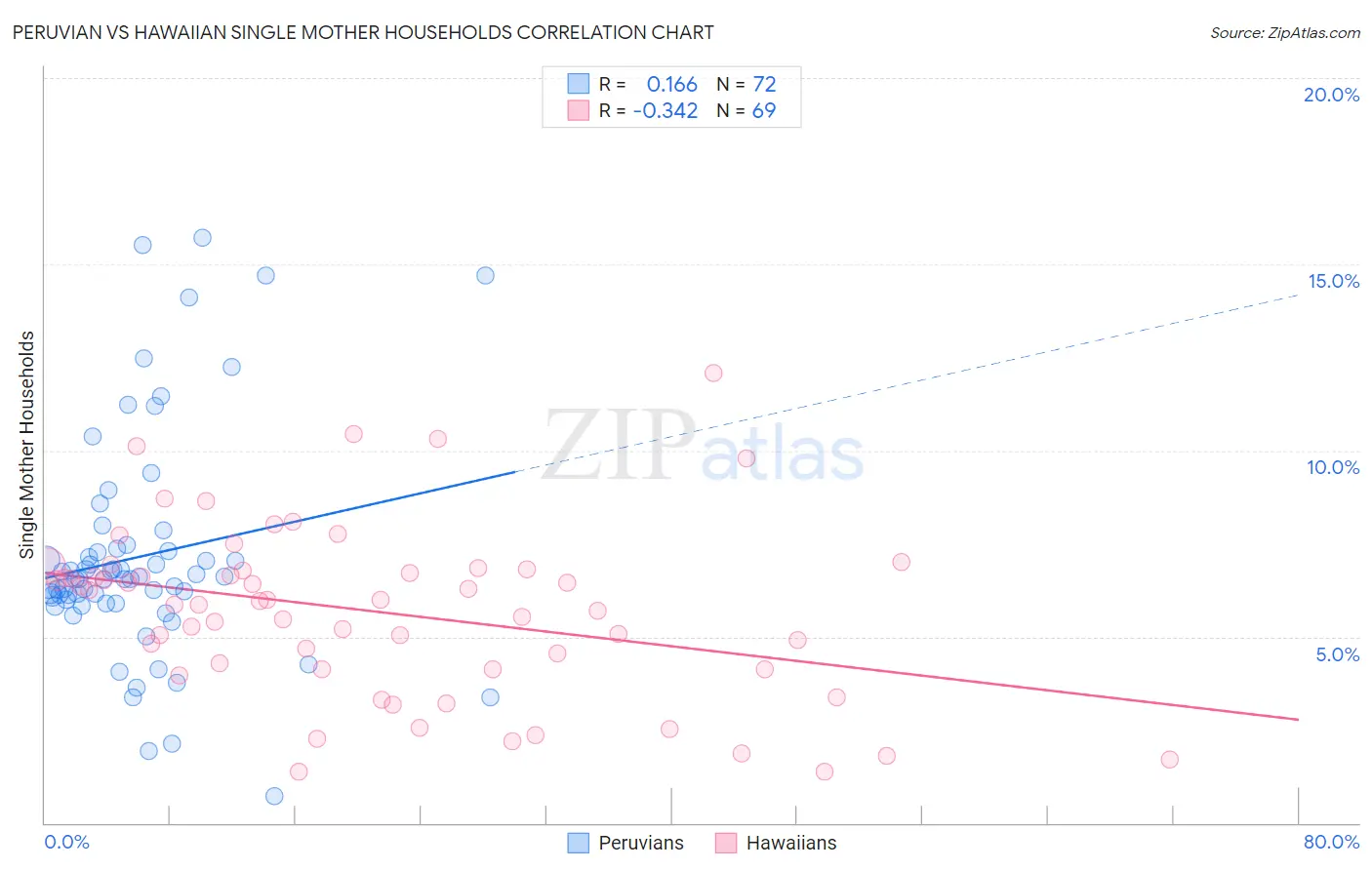 Peruvian vs Hawaiian Single Mother Households