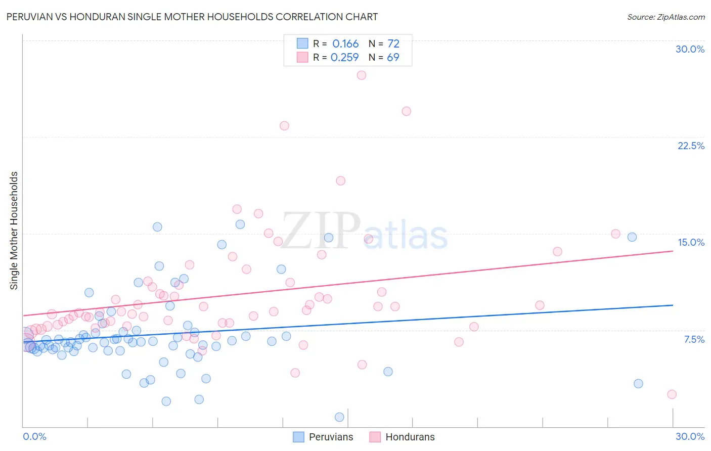 Peruvian vs Honduran Single Mother Households