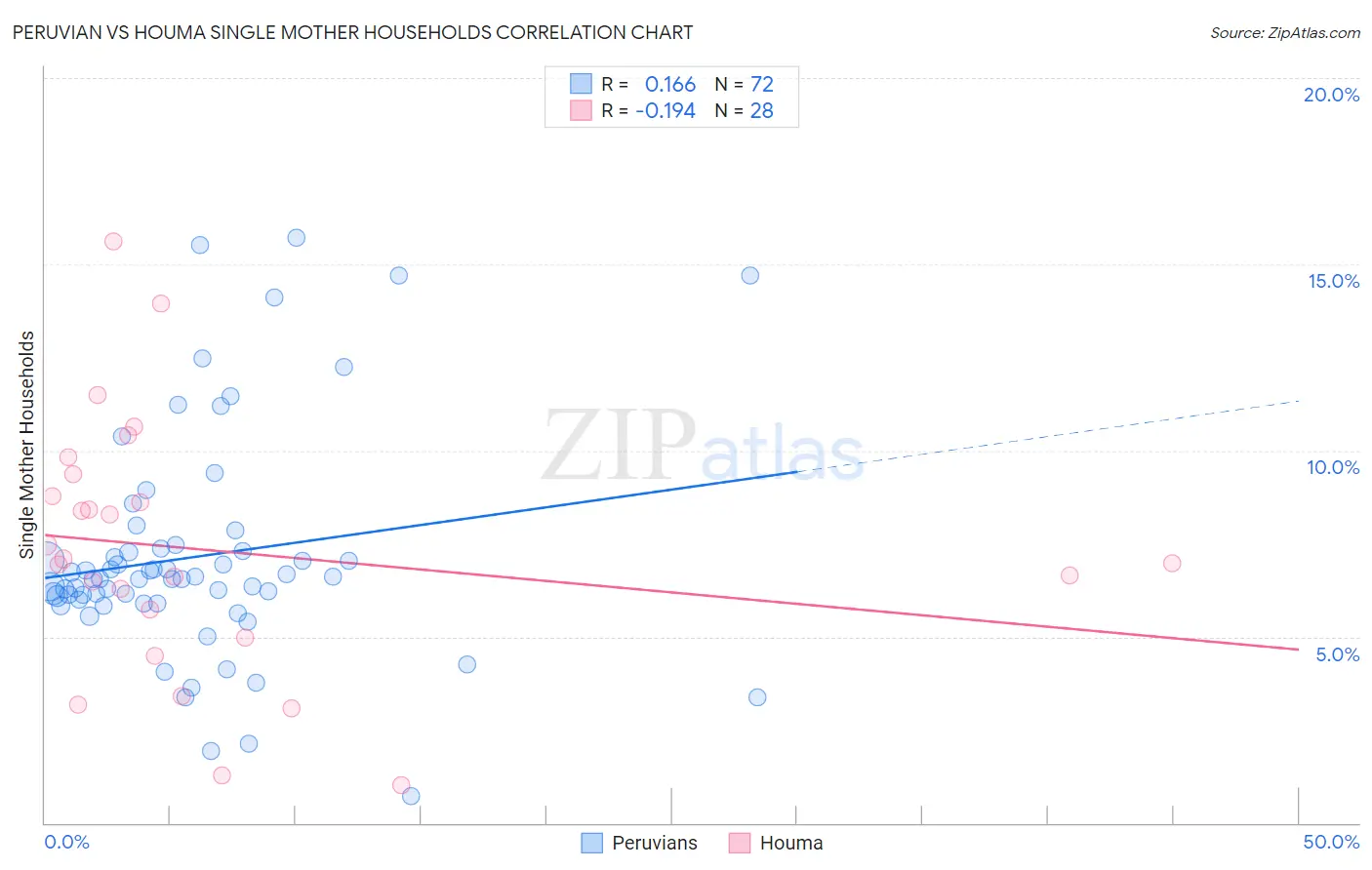 Peruvian vs Houma Single Mother Households