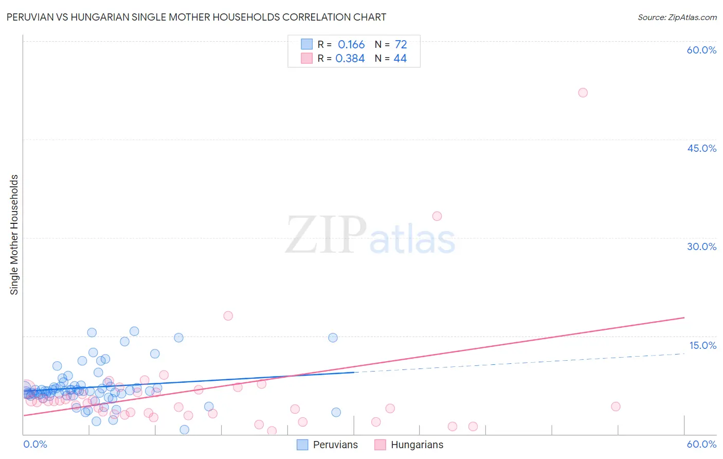 Peruvian vs Hungarian Single Mother Households