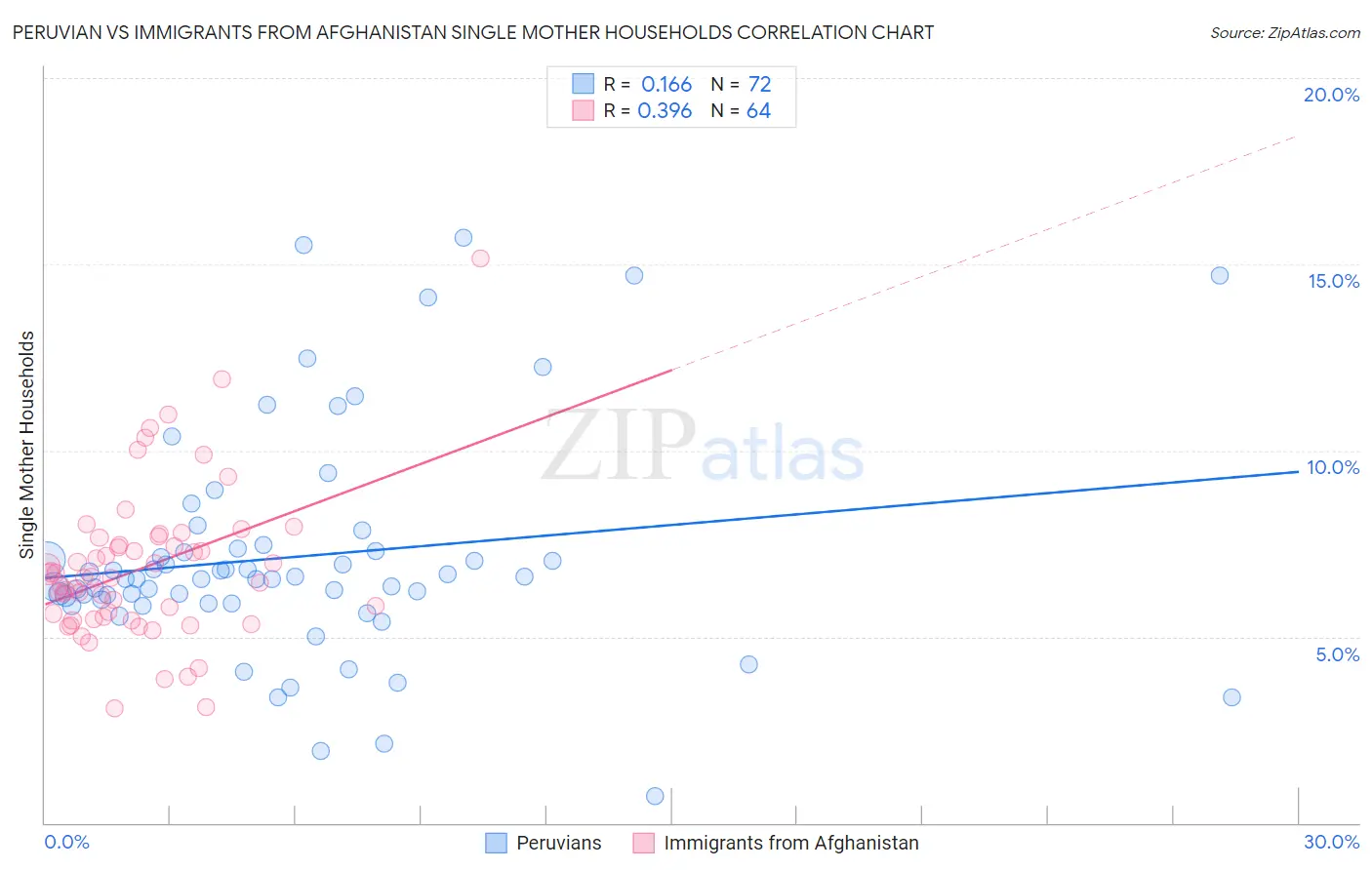 Peruvian vs Immigrants from Afghanistan Single Mother Households