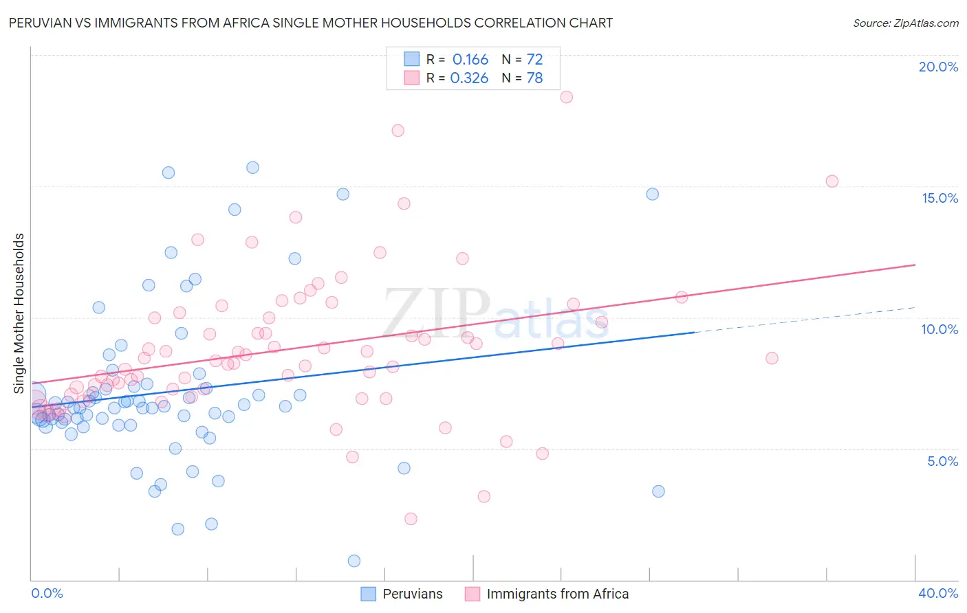 Peruvian vs Immigrants from Africa Single Mother Households